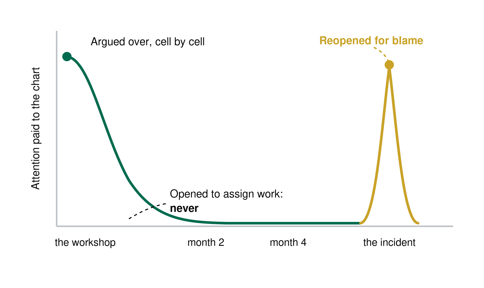Curve of attention paid to a RACI chart over time, spiking at the workshop, falling to zero within weeks, and spiking again in gold when an incident sends everyone back to assign blame.