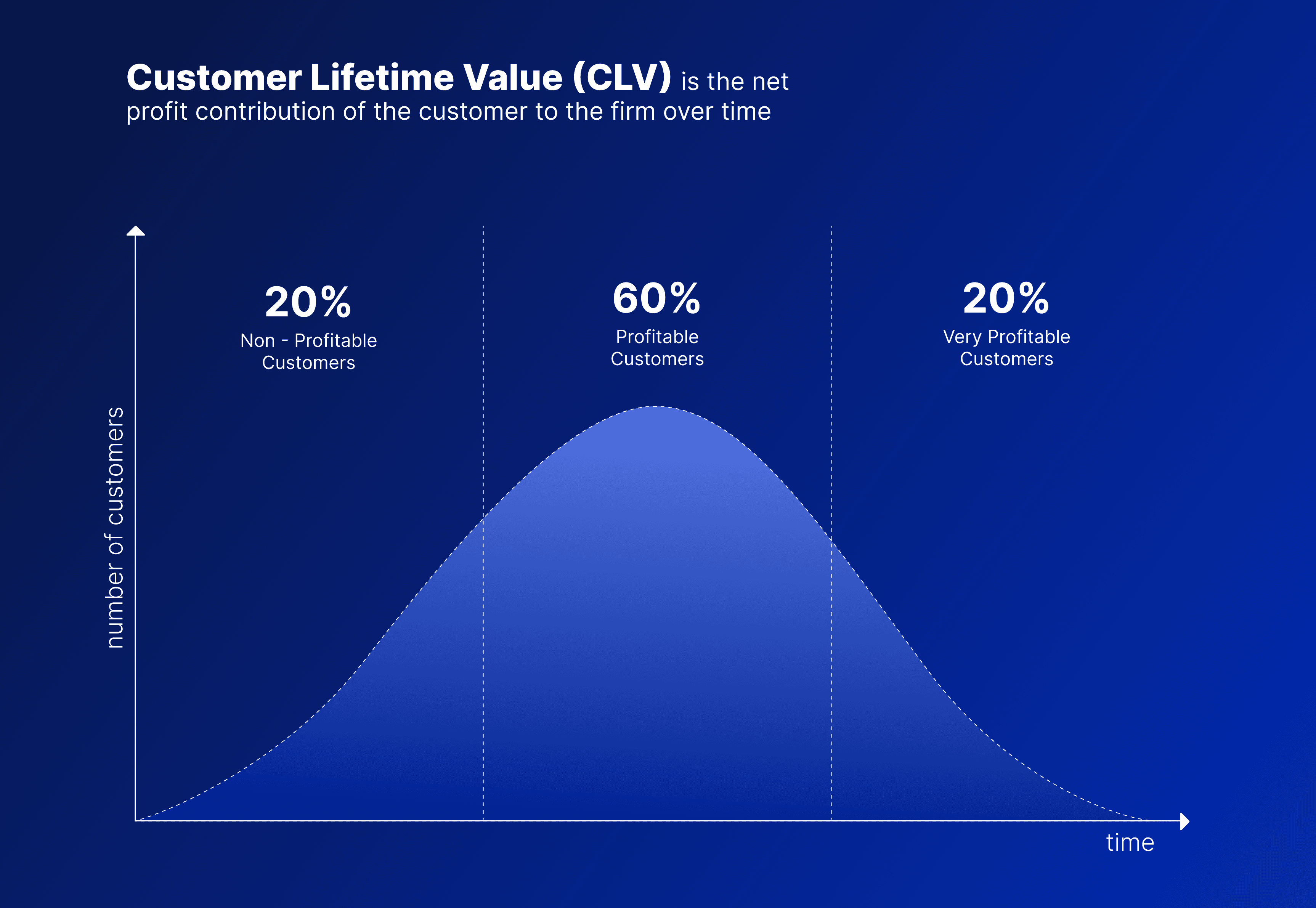 What is Customer Lifetime Value