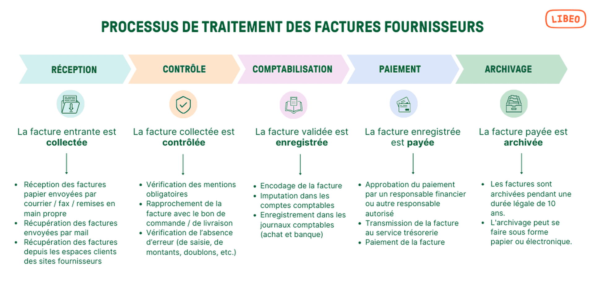 Processus de traitement des factures fournisseurs