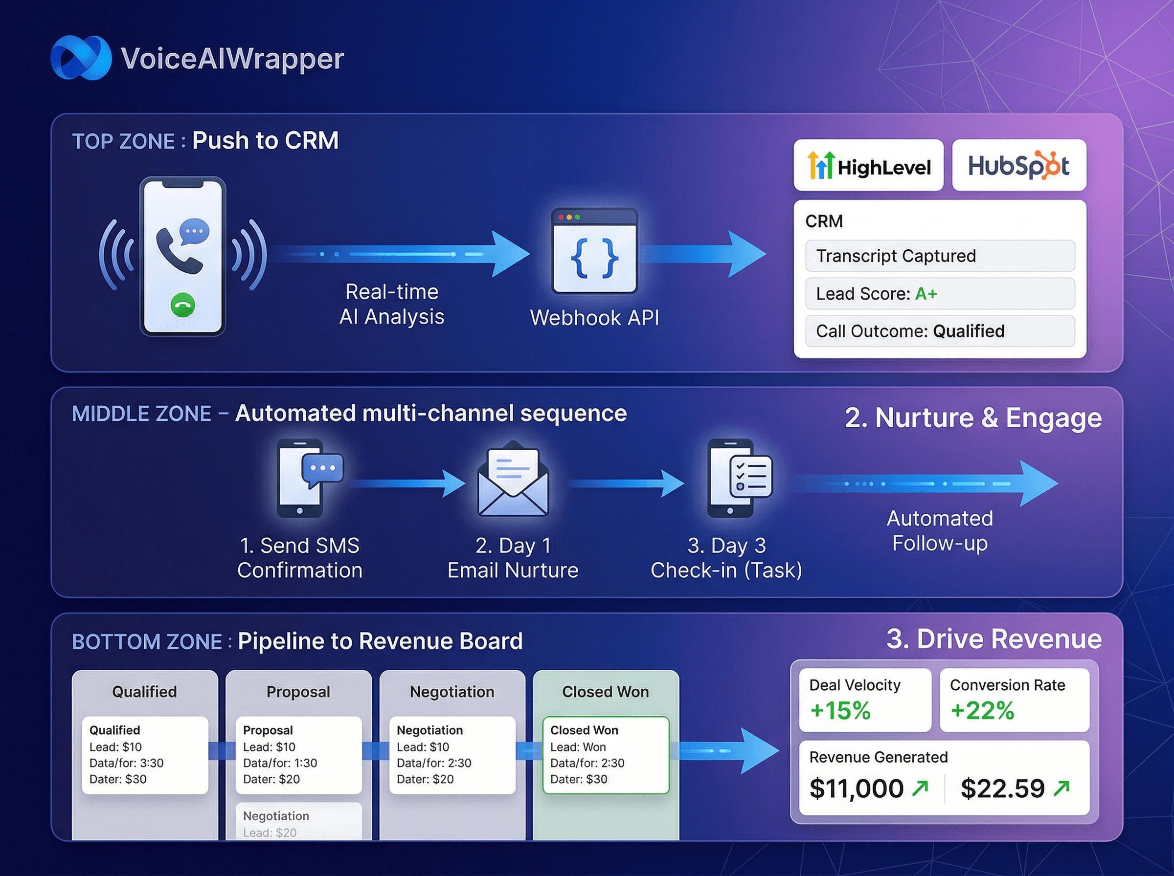 Send transcripts, lead scores, and call outcomes to your CRM via webhook, book calendar appointments and trigger follow-up messages during live calls, and update contact records in GoHighLevel, HubSpot, or any CRM with API integration | VoiceAIWrapper