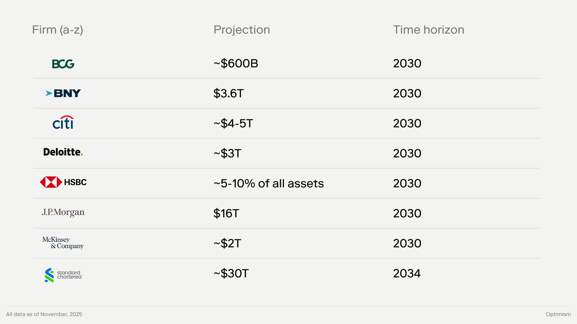 Exhibit B:  Onchain tokenization projected growth