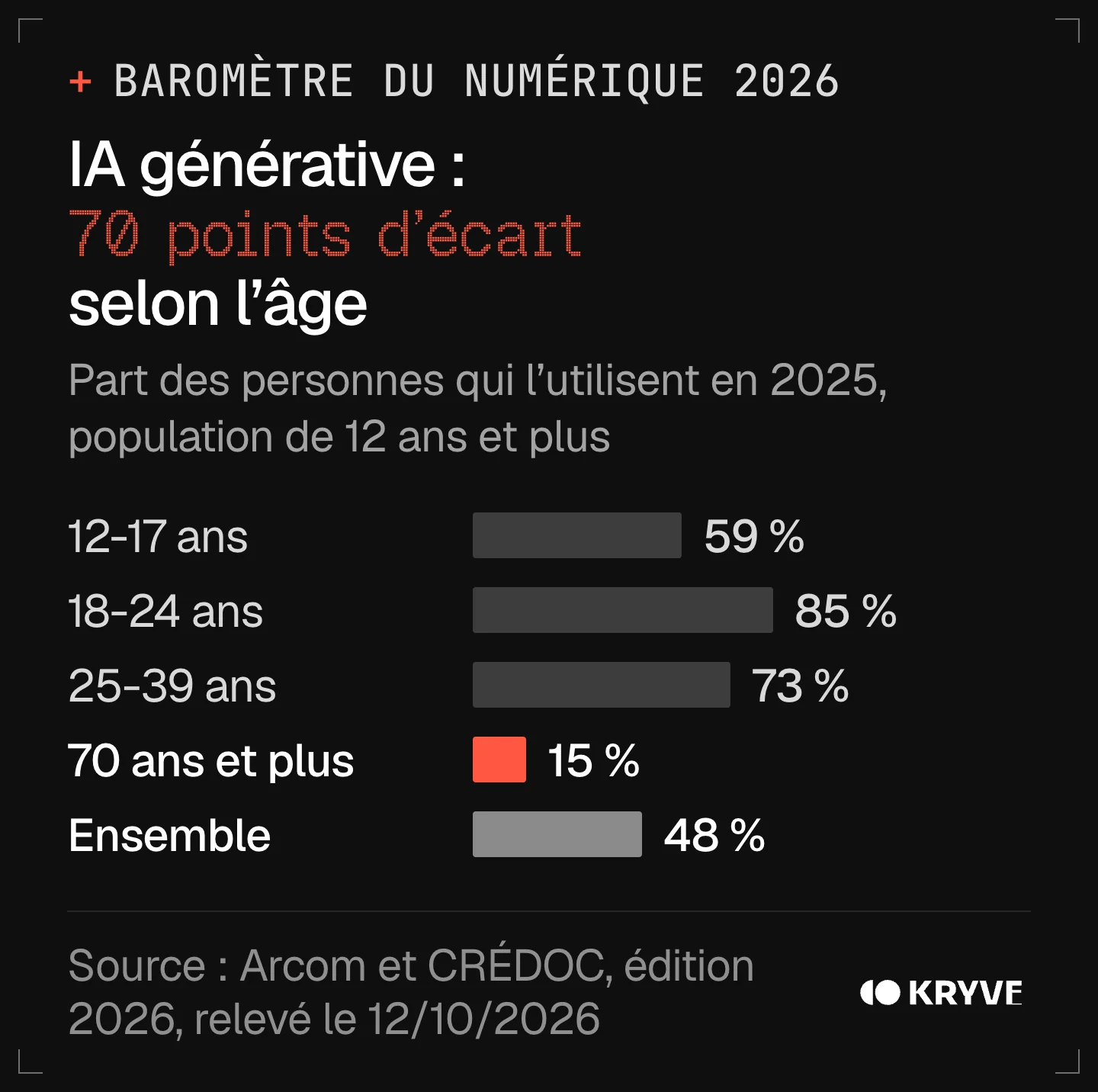Graphique : IA pour seniors, usage de l'IA générative par âge selon le Baromètre du numérique 2026, 15 % des 70 ans et plus contre 85 % des 18-24 ans et 48 % de l'ensemble