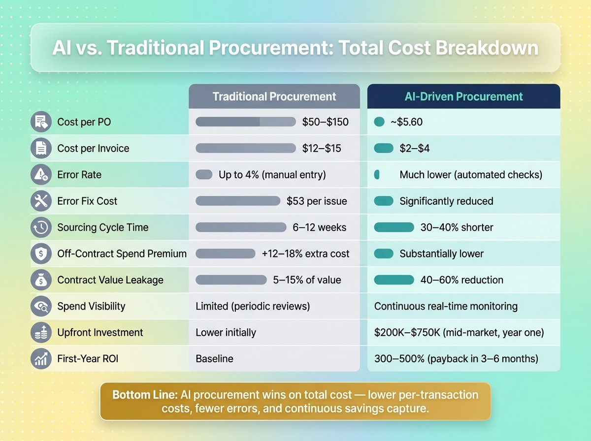 AI vs. Traditional Procurement: Cost Comparison at a Glance