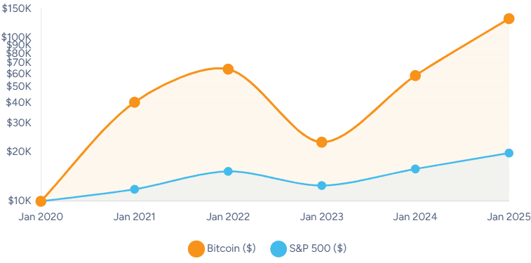 Bitcoin vs Stocks: return comparison (2024–2026)