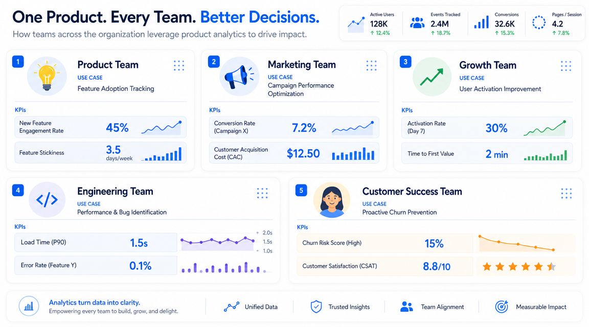 An infographic showing how different company teams use product analytics to improve performance and drive business results.