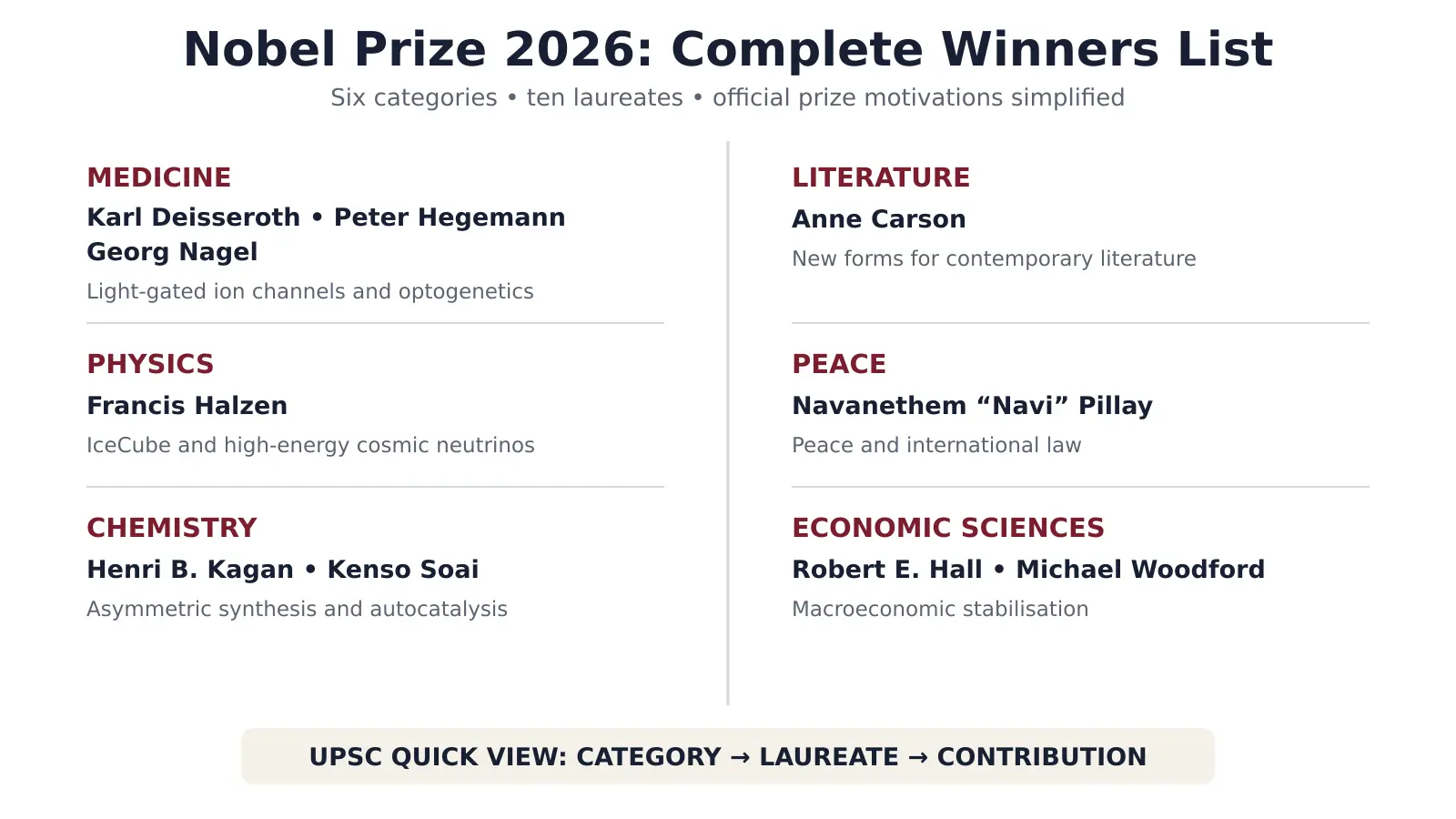 Nobel Prize 2026 winners and their contributions across all six categories