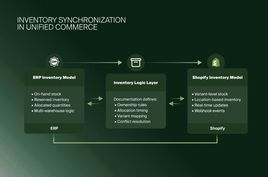 Diagram van voorraadsynchronisatie tussen het ERP- en Shopify-voorraadmodel via een gedocumenteerde logicalaag