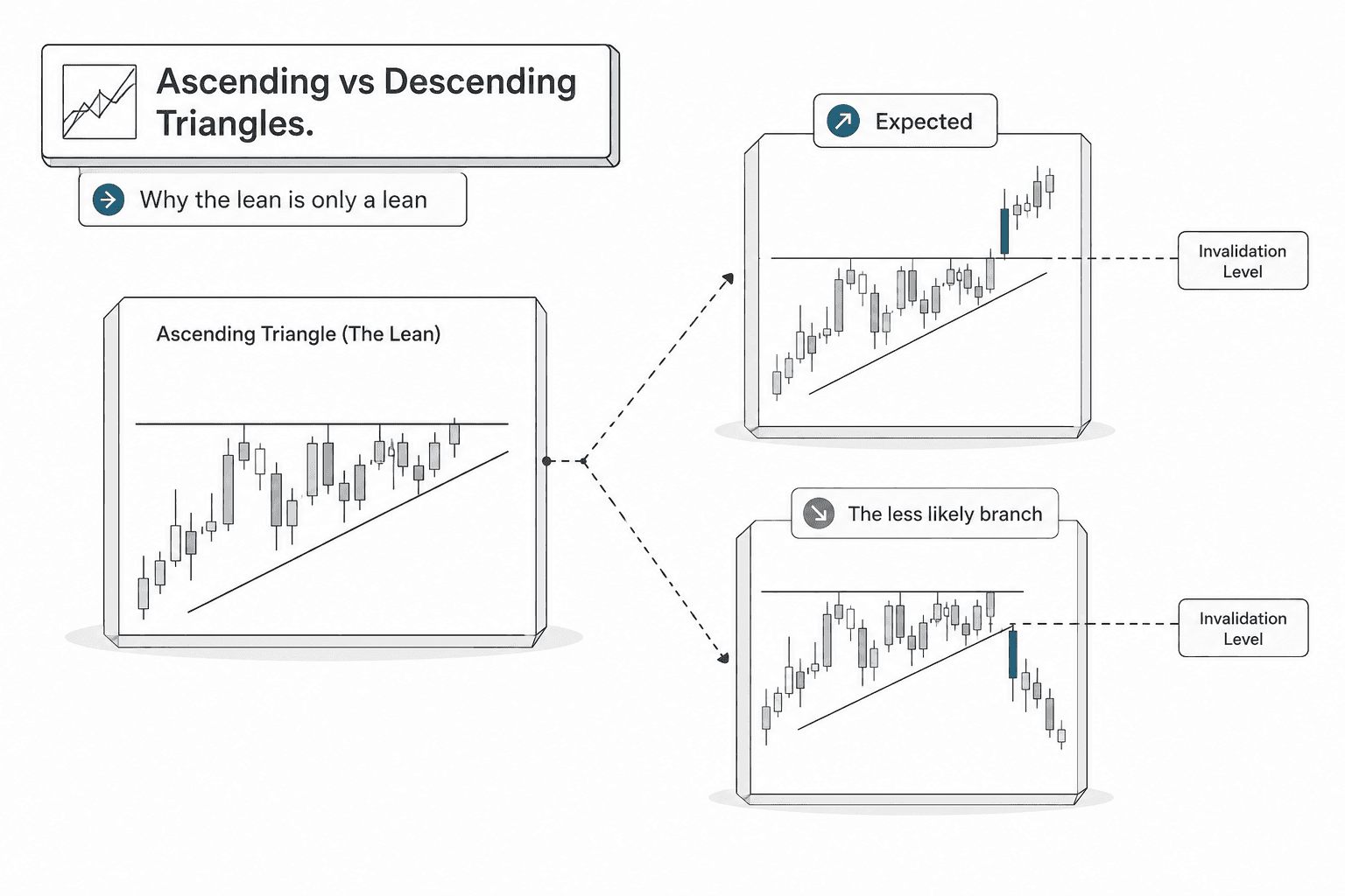 Ascending triangle pattern shown two ways, one expected where the breakout moves higher, and the othe is the less likely branch where the triangle is invalidated by the breakdown. 