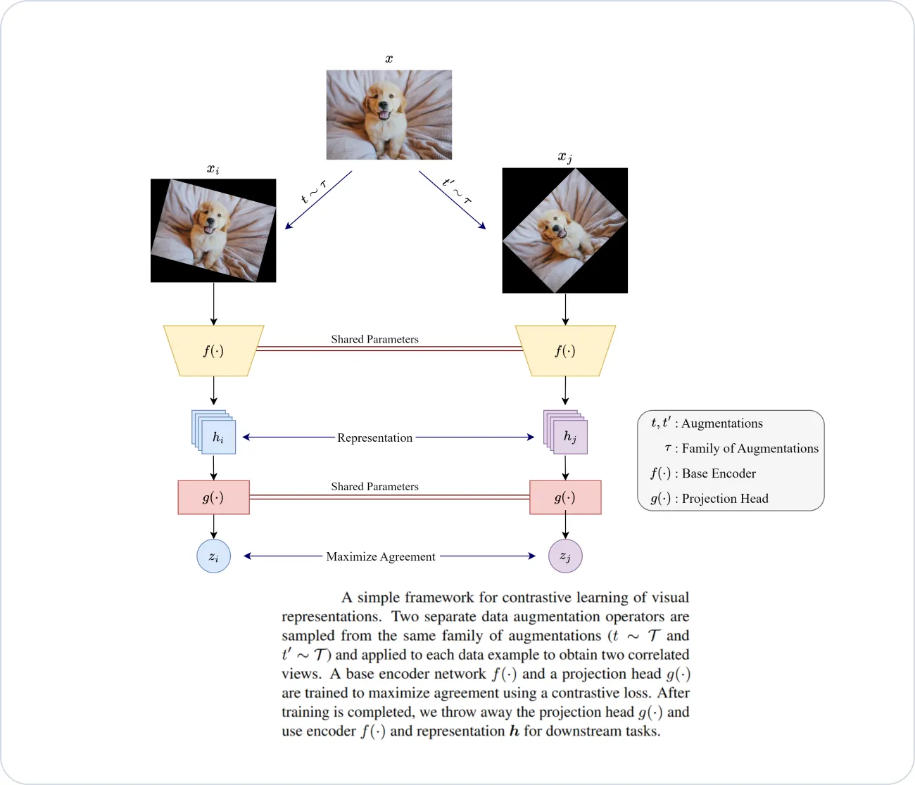 working principle of SimCLR