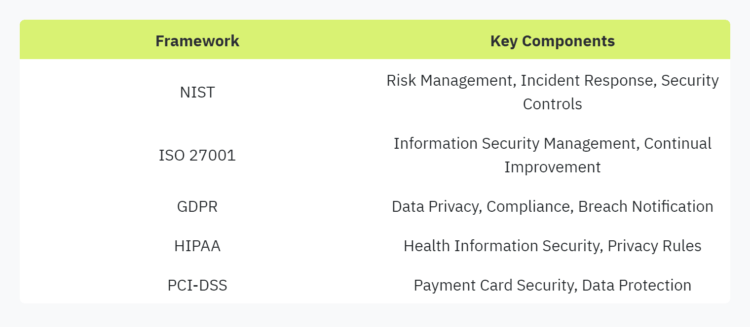 Table displaying: Framework, Key Components, NIST, Risk Management, Incident Response, Security Controls, ISO 27001, Information Security Management, Continual Improvement, GDPR, Data Privacy, Compliance, Breach Notification, HIPAA, Health Information Security, Privacy RulesPCI-DSS, Payment Card Security, Data Protection