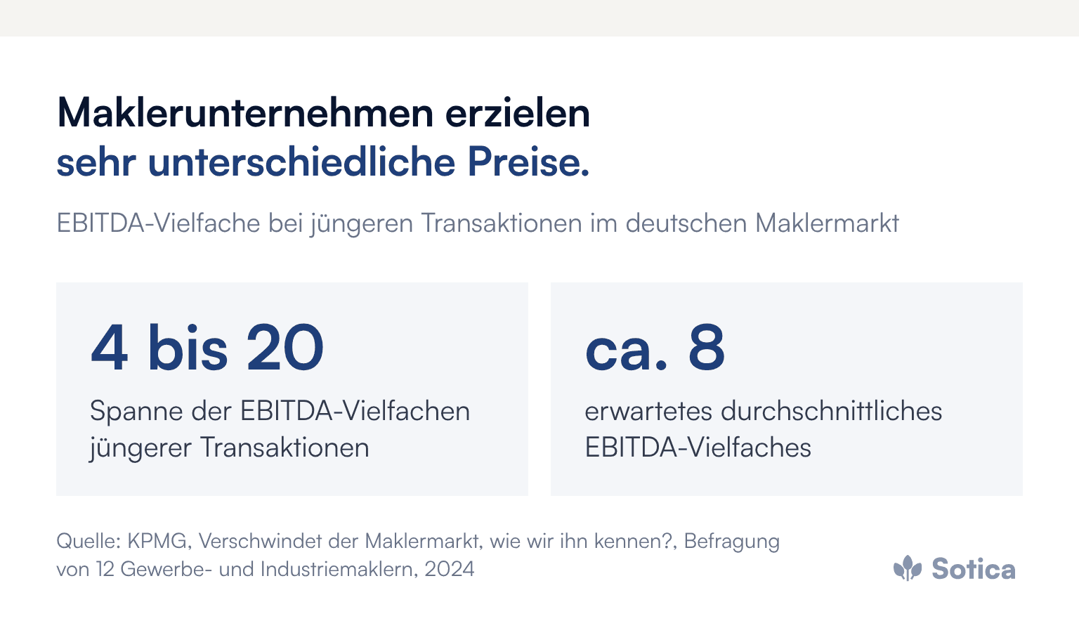 Kennzahlen: EBITDA-Vielfache jüngerer Transaktionen zwischen 4- und 20-fach, im Schnitt etwa 8-fach. Quelle: KPMG 2024.