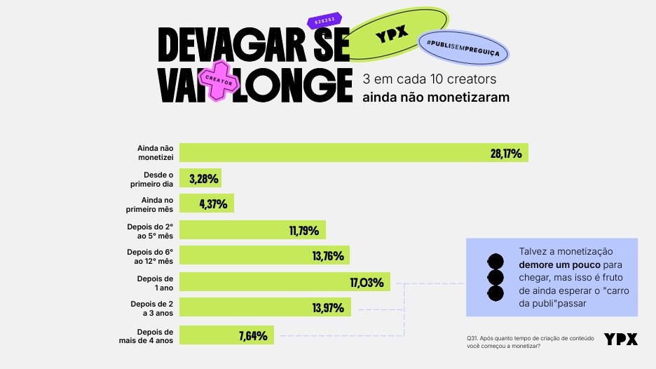 3 em cada 10 influenciadores ainda não ganham nada com criação de conteúdo, aponta pesquisa