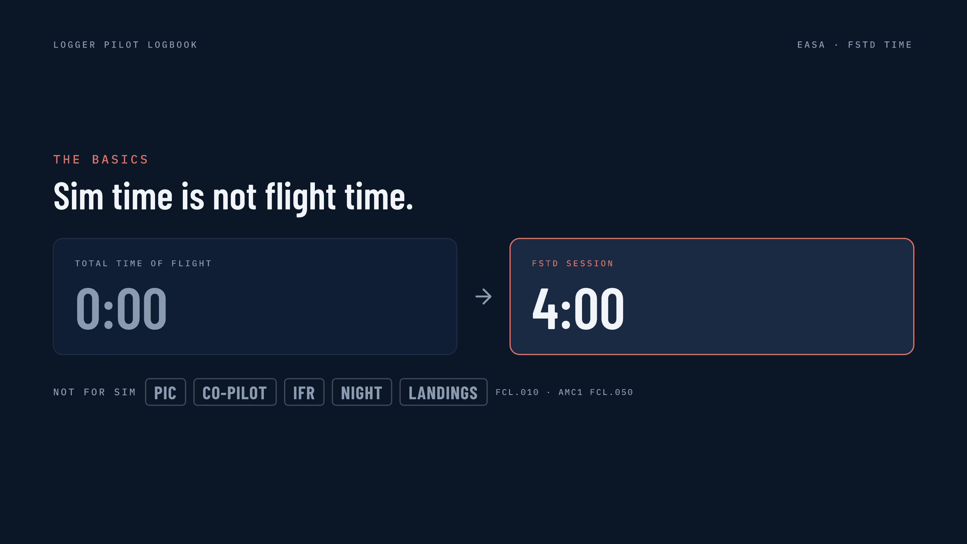 Sim time is not flight time: 0:00 total time of flight, 4:00 FSTD session.