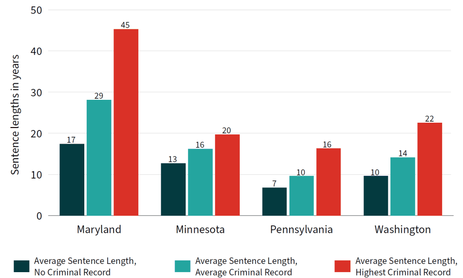 Credit: Sentencing Project