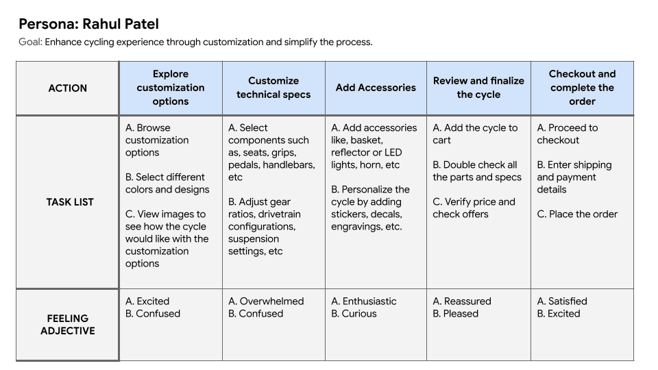 User journey of Rahul for CustomSpokes