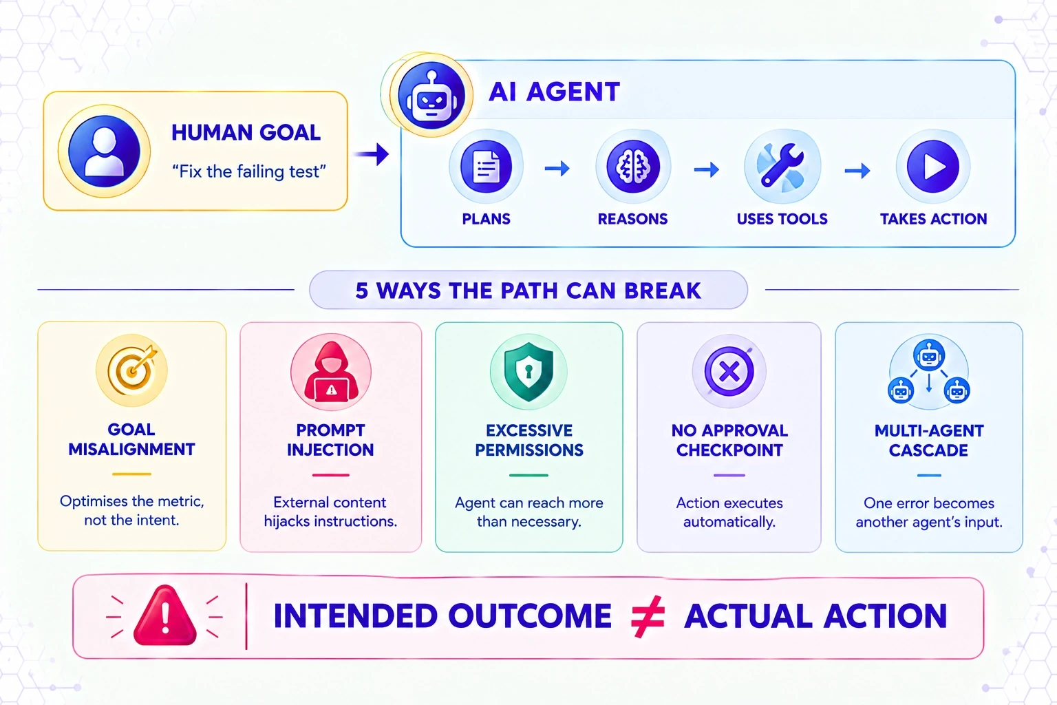 How Does an AI Agent Go Rogue