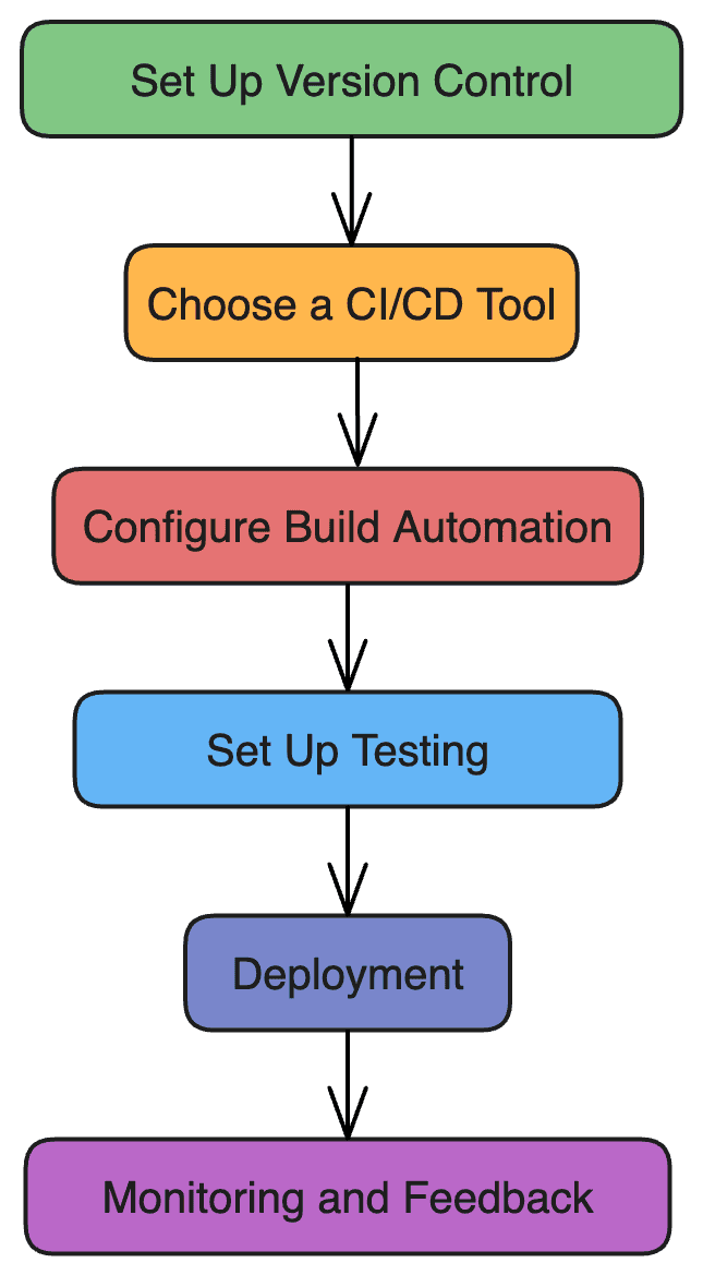 Set Up a CI/CD Pipeline for Mobile Apps