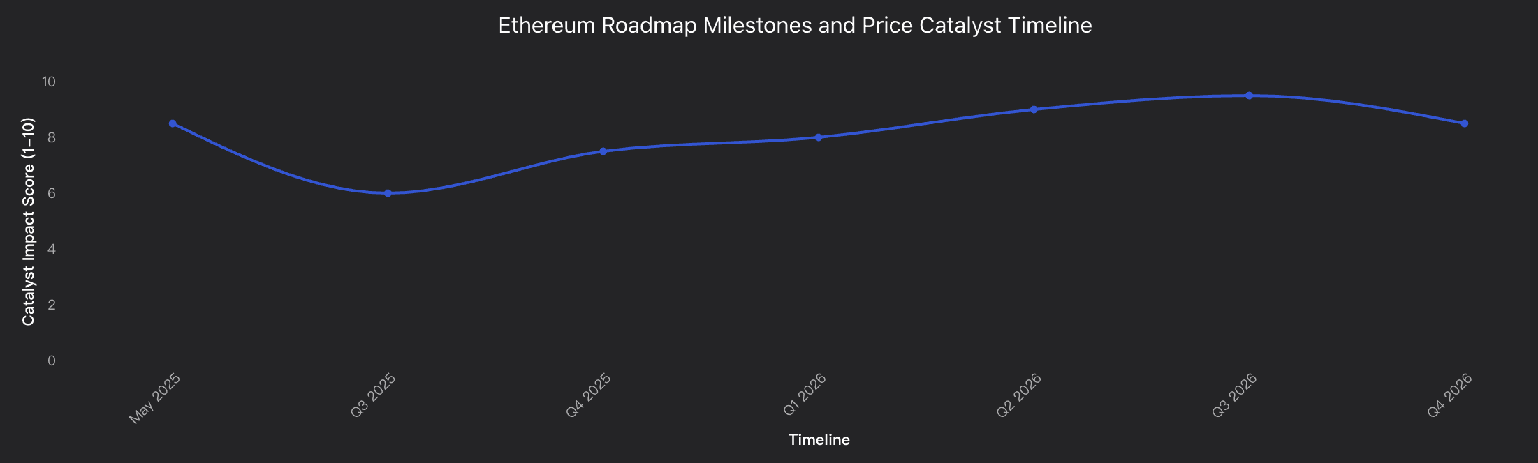 Ethereum Roadmap Milestones and price catalyst timeline
