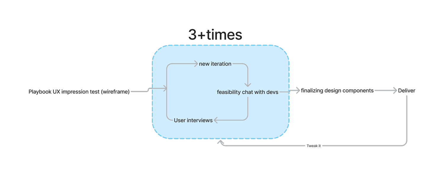 A diagram showing my work process
