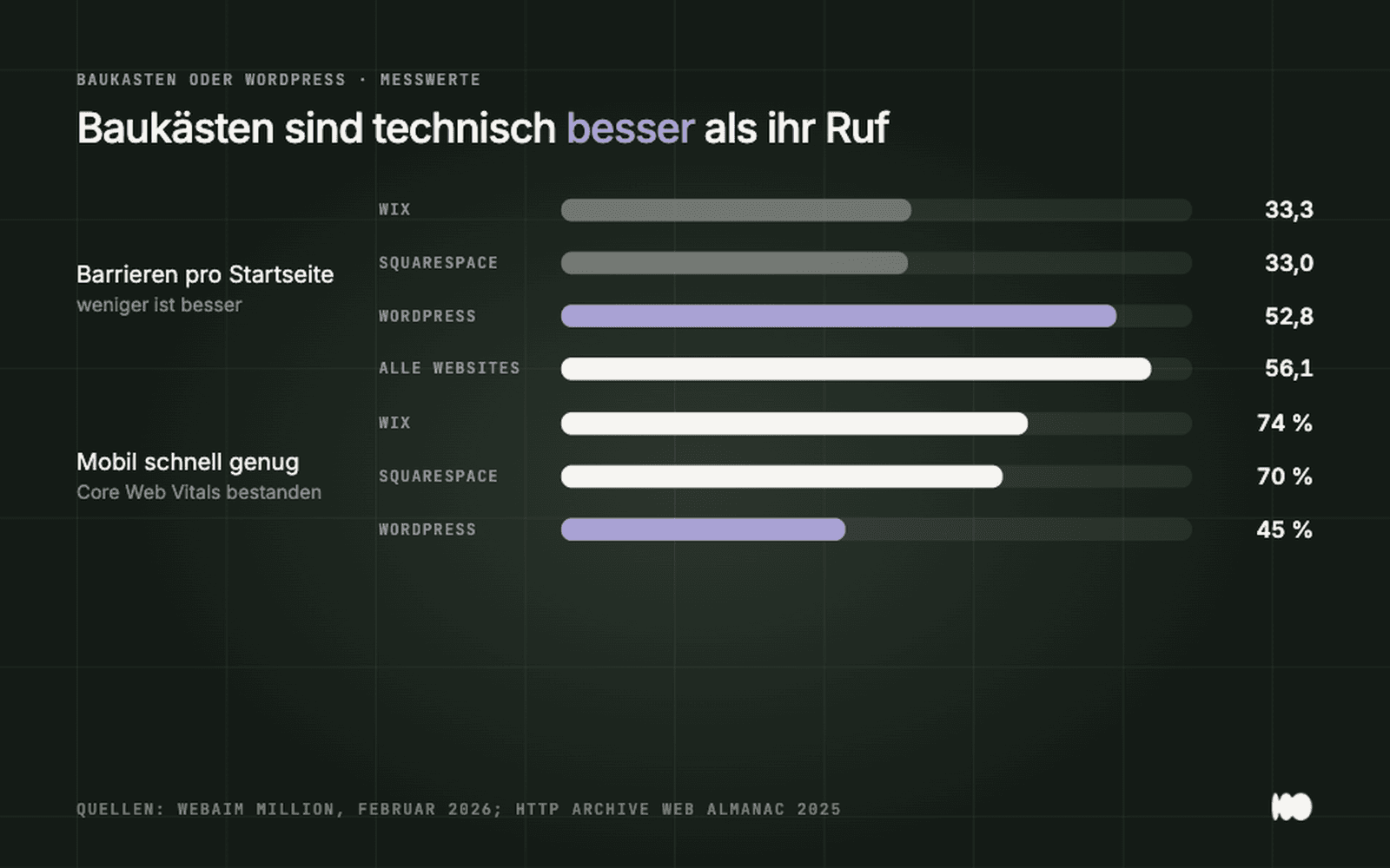 Vergleich Wix, Squarespace und WordPress: Barrieren pro Startseite laut WebAIM und bestandene Core Web Vitals laut HTTP Archive