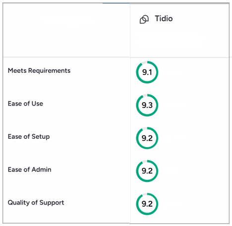 Tidio Performance & User Experience
