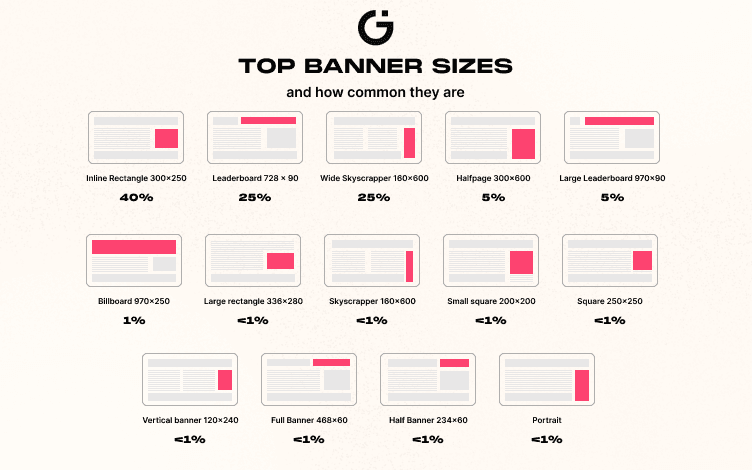 top google ad banner sizes