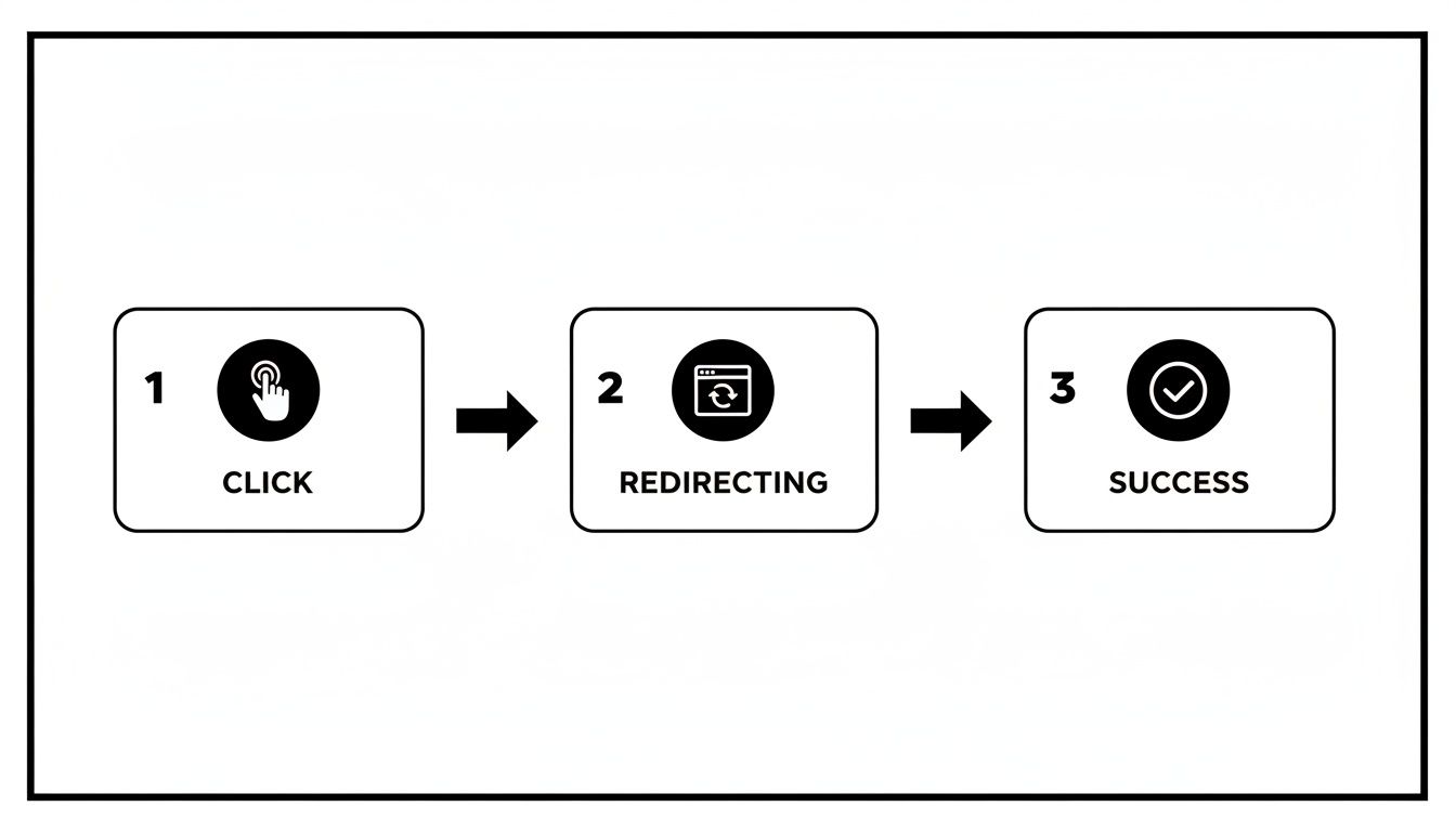 A three-step flowchart showing Click, Redirecting, and Success with corresponding icons.