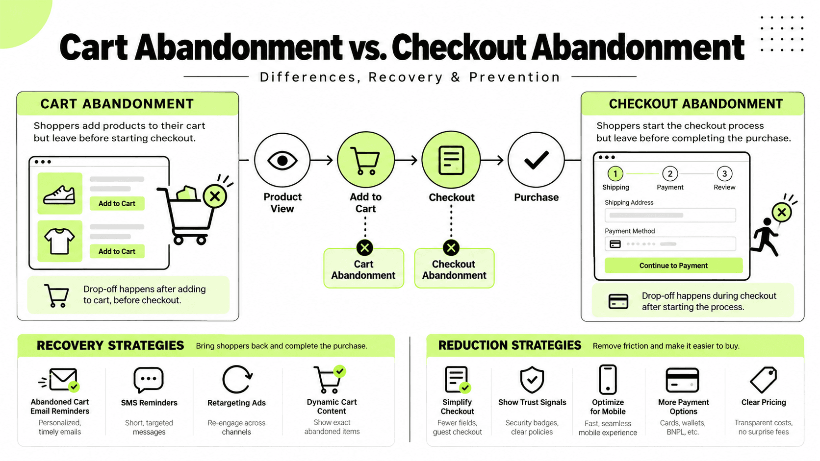 Cart abandonment vs. checkout abandonment infographic illustrating funnel drop-off points, recovery strategies, and prevention methods.
