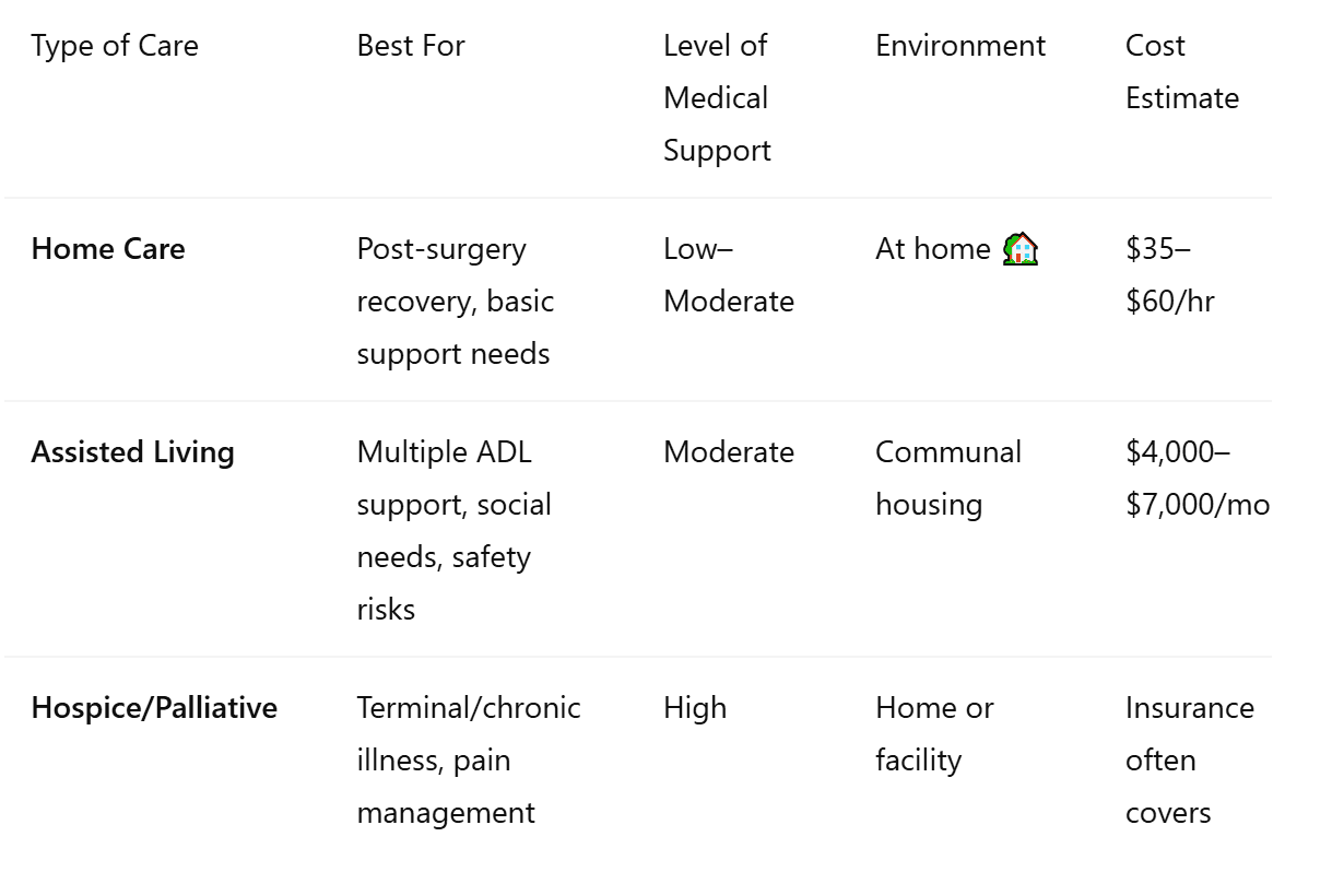 Comparison Table of Care Options