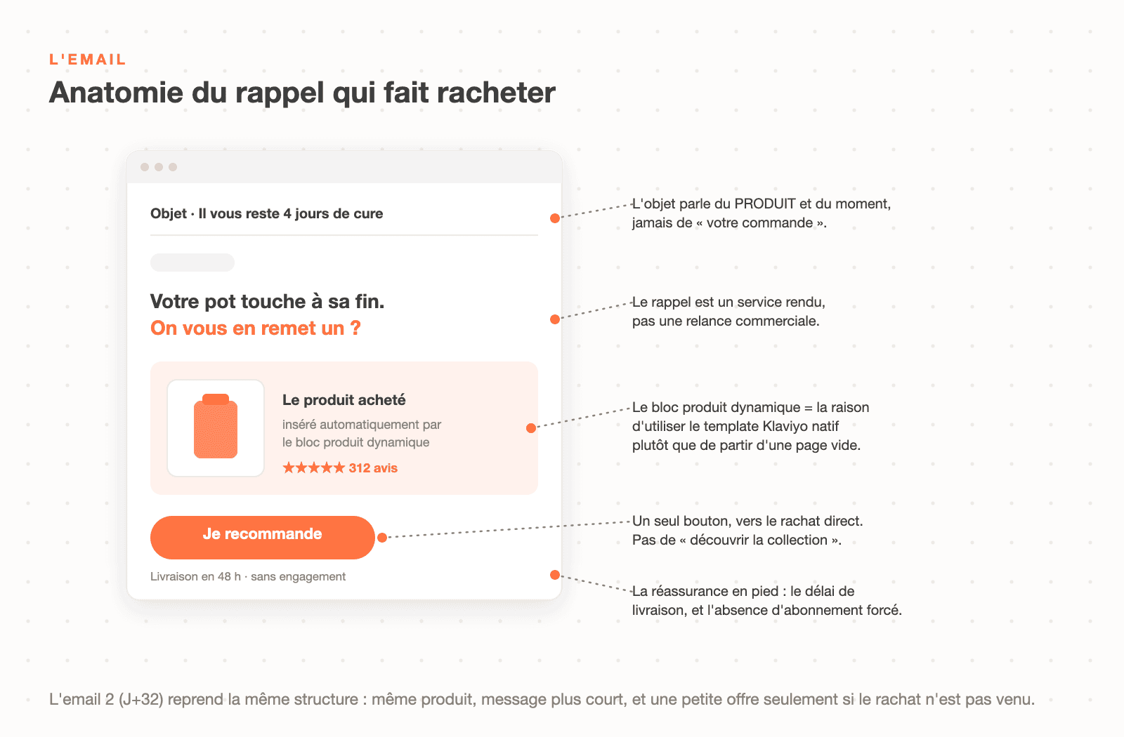 Anatomie de l'email de replenishment : objet sur le produit, bloc produit dynamique Klaviyo, bouton unique vers le rachat direct et réassurance en pied