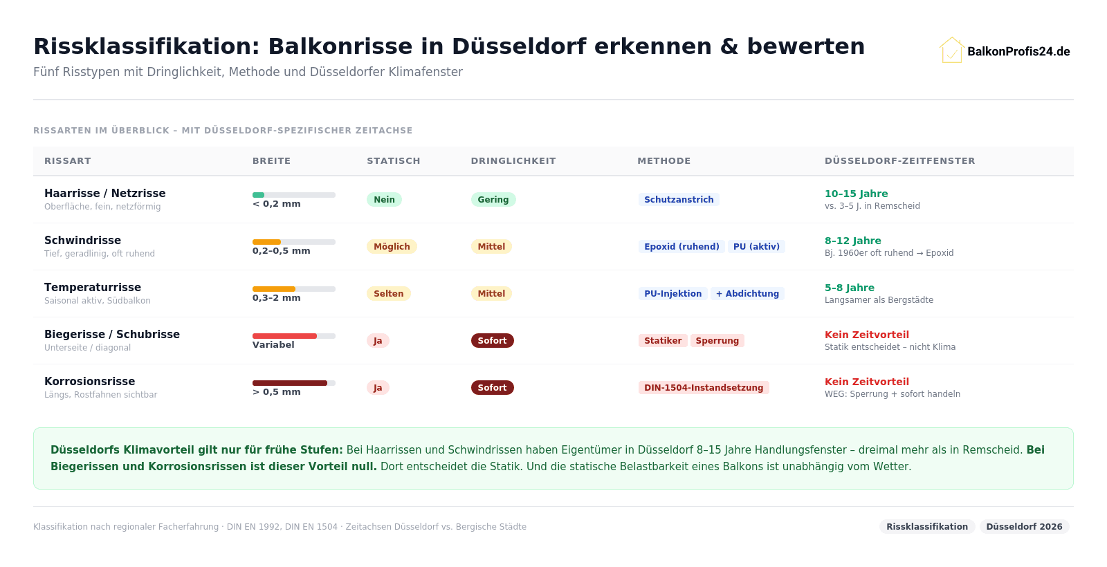 Infografik: Rissklassifikation Balkon Düsseldorf – Haarrisse (unter 0,2 mm, 10–15 J. Fenster vs. 3–5 J. Remscheid), Schwindrisse (0,2–0,5 mm, 8–12 J., oft ruhend Bj. 1960er), Temperaturrisse (5–8 J.), Biegerisse/Schubrisse (sofort, kein Klimavorteil), Korrosionsrisse (sofort, WEG-Sperrung).