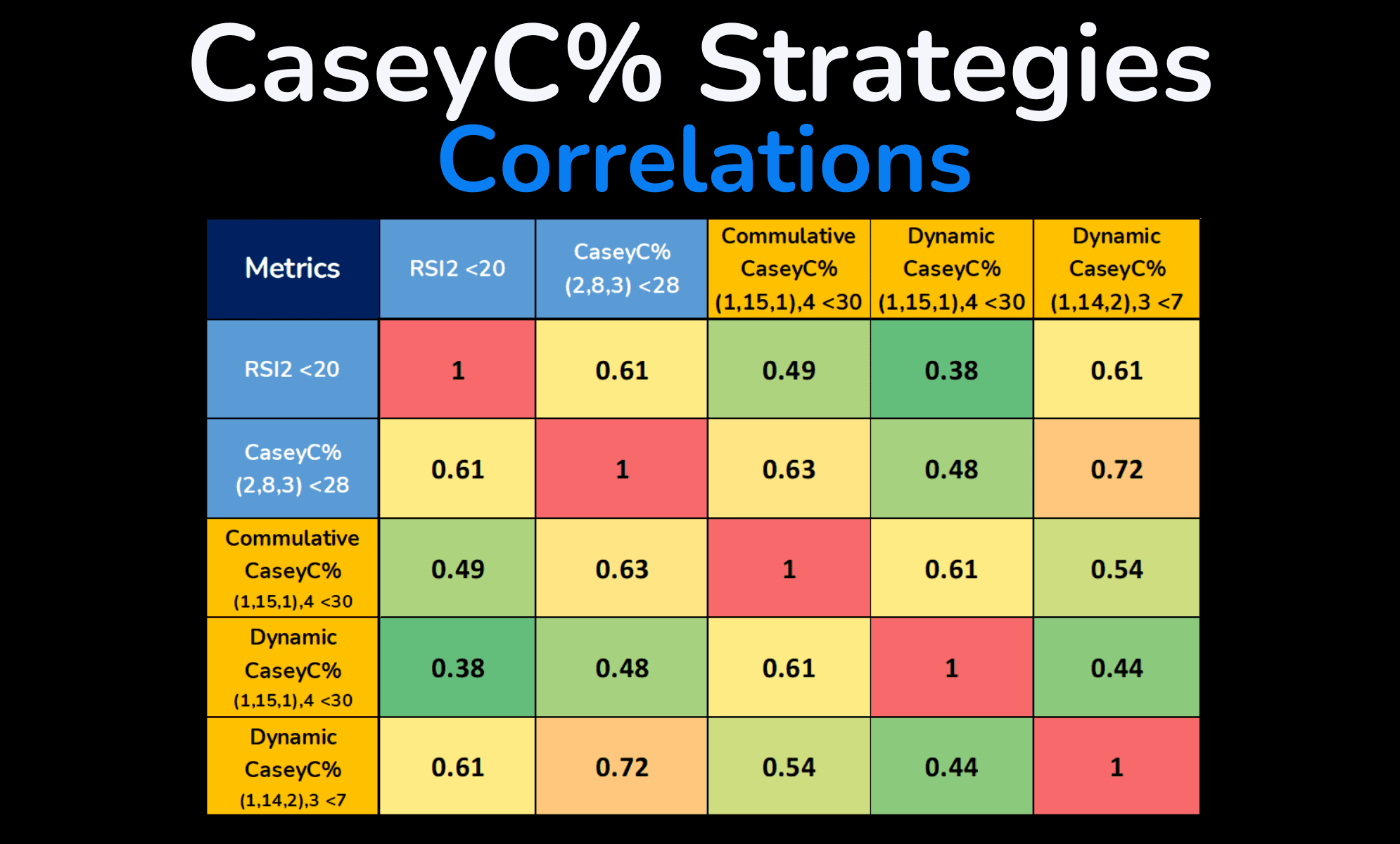 A heatmap illustrating the correlation between RSI2, Regular CaseyC%, Cumulative CaseyC%, and Dynamic CaseyC%, showing diversification benefits.