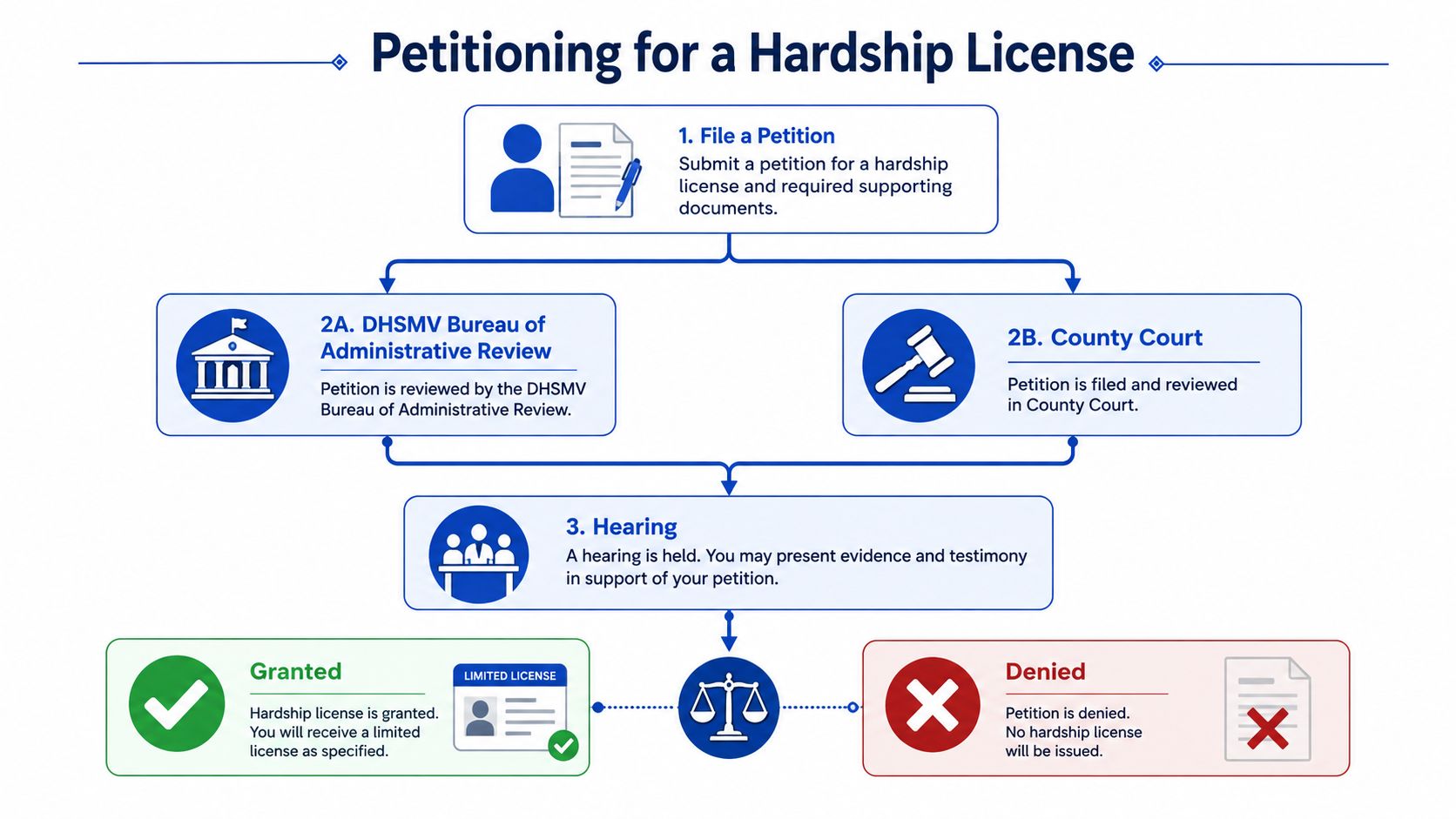A flow chart illustrating the step-by-step process of petitioning for a hardship driver's license.