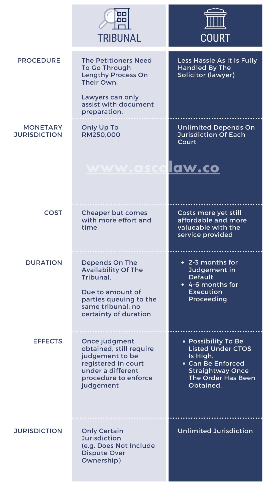 Tribunal vs Court for collecting maintenance charges (JMB)