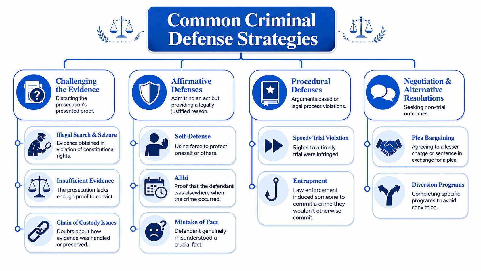 An infographic titled Common Criminal Defense Strategies, outlining various legal tactics used by defense attorneys in court.