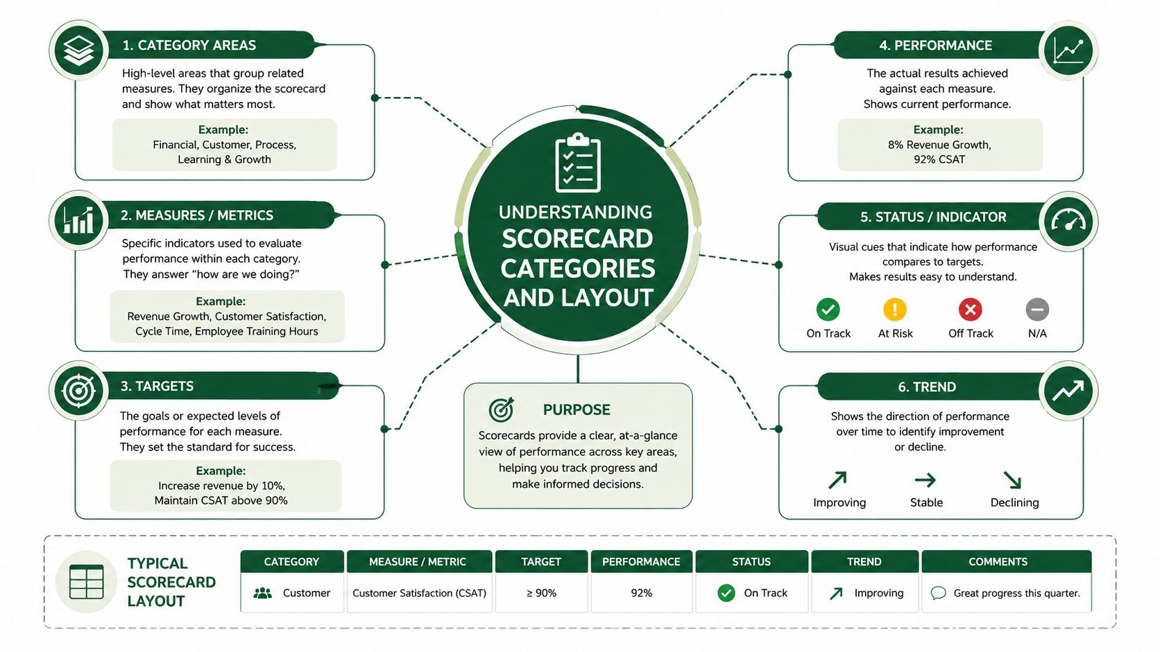 A diagram explaining the different components of a business performance scorecard, including categories, metrics, and trends.