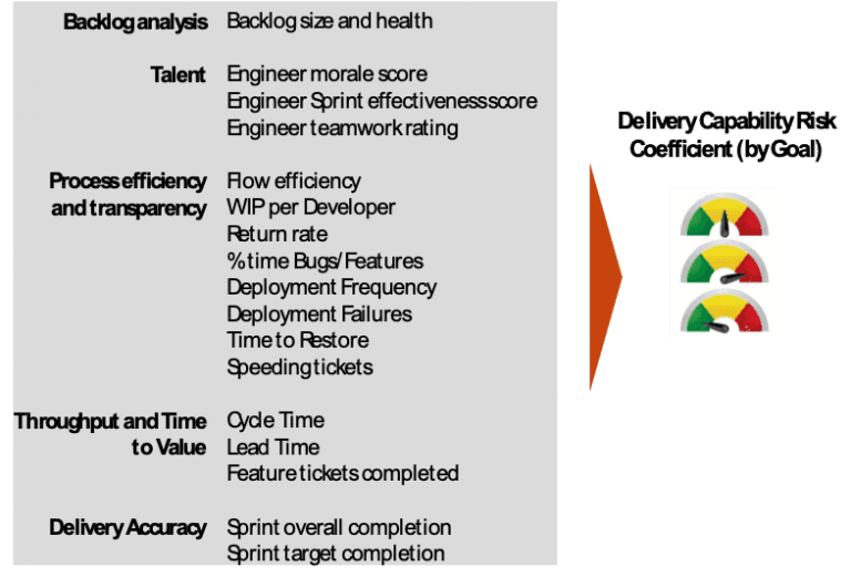 Example of end-to-end software delivery metrics that determine Delivery Capability Risk (DCR)