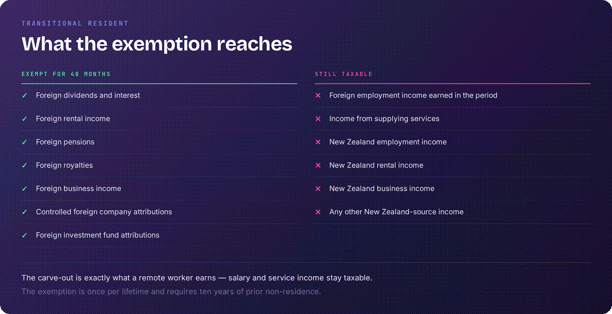 New Zealand special tax regime overview