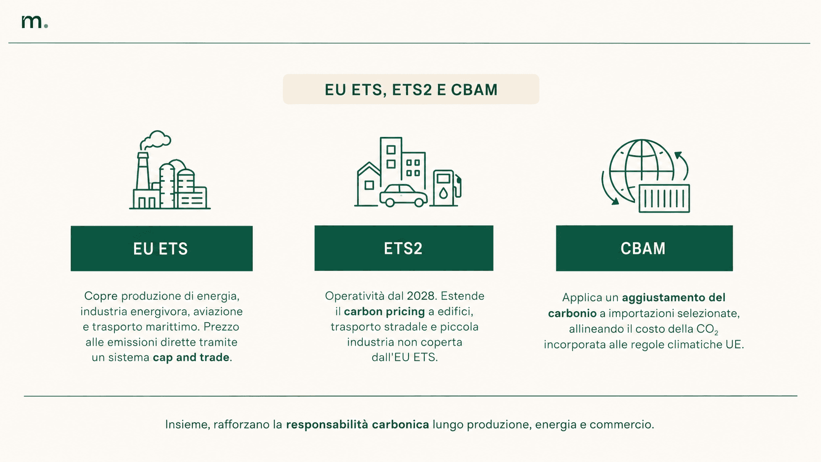 Infografica orizzontale in stile Metrikflow che confronta tre strumenti della politica climatica europea. EU ETS: copre produzione di energia, industria energivora, aviazione e trasporto marittimo con un sistema cap and trade. ETS2: operativo dal 2028, estende il carbon pricing a edifici, trasporto stradale e piccola industria non coperta dall’EU ETS. CBAM: applica un aggiustamento del carbonio alle importazioni selezionate per allineare il costo della CO₂ incorporata alle regole climatiche dell’UE.