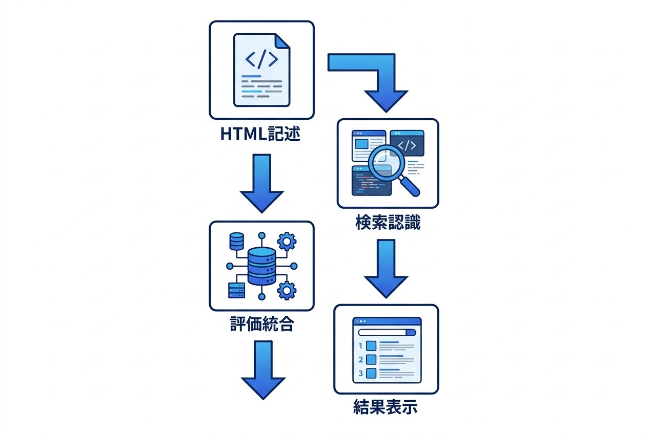 canonicalタグの処理フロー。HTML記述→検索エンジンの認識→評価統合→検索結果表示の4ステップで、通常2～4週間のサイクルで反映される。