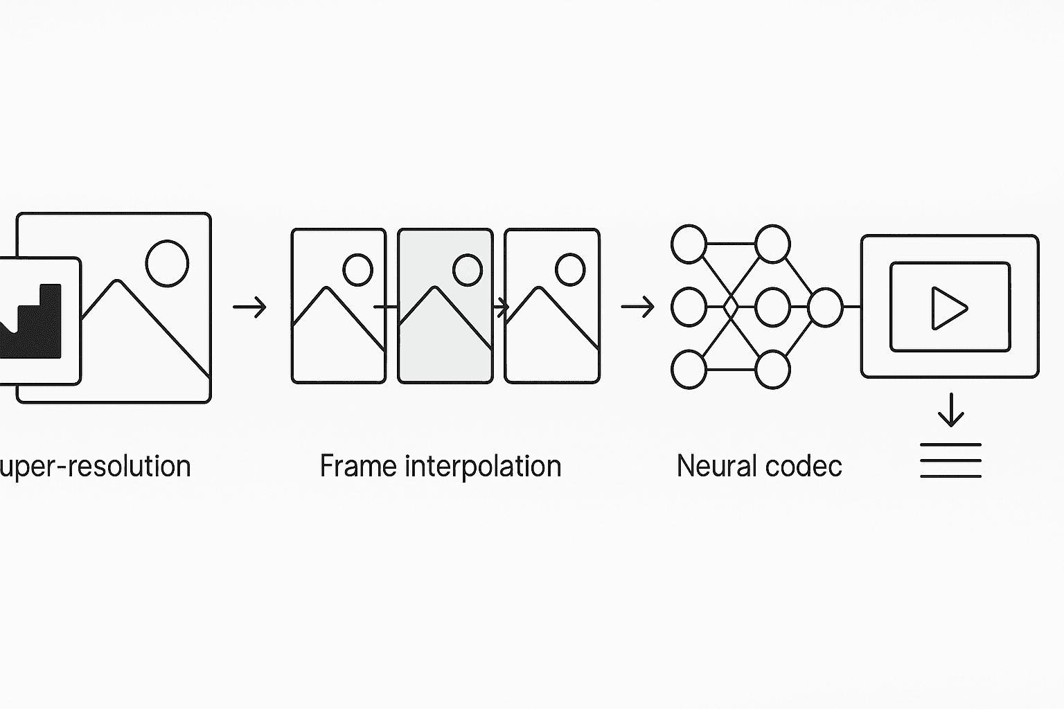 Abstract diagram of super-resolution, frame interpolation and neural codec steps converging to produce sharp low-bitrate