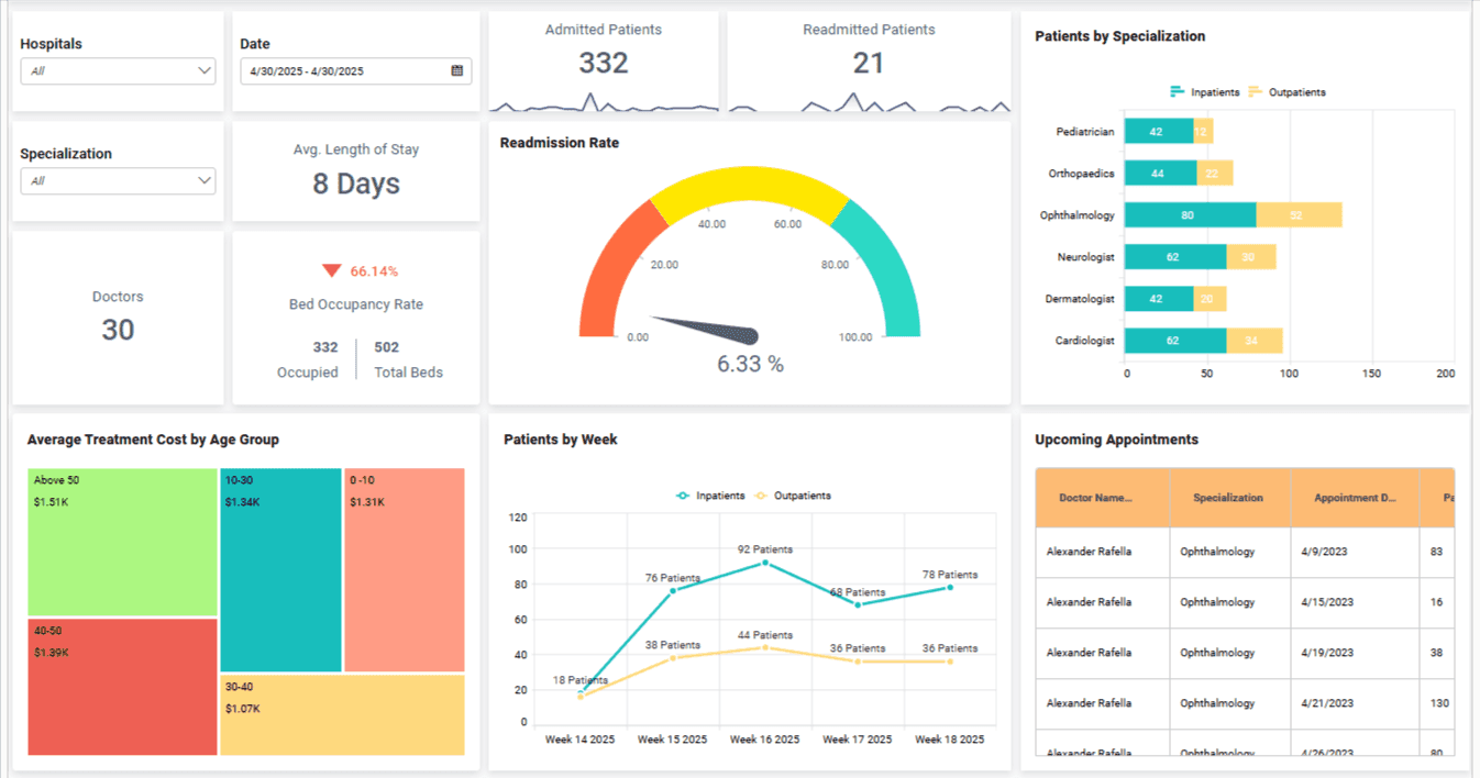 Hospital operations dashboard showing bed occupancy, admissions, patient flow, and capacity metrics