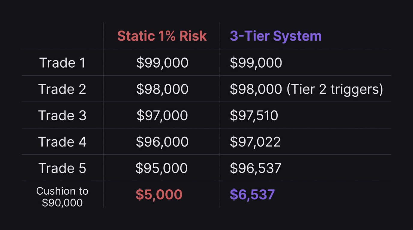 Comparison table showing equity outcomes after a 5-trade losing streak with static 1% risk versus the 3-tier risk framework