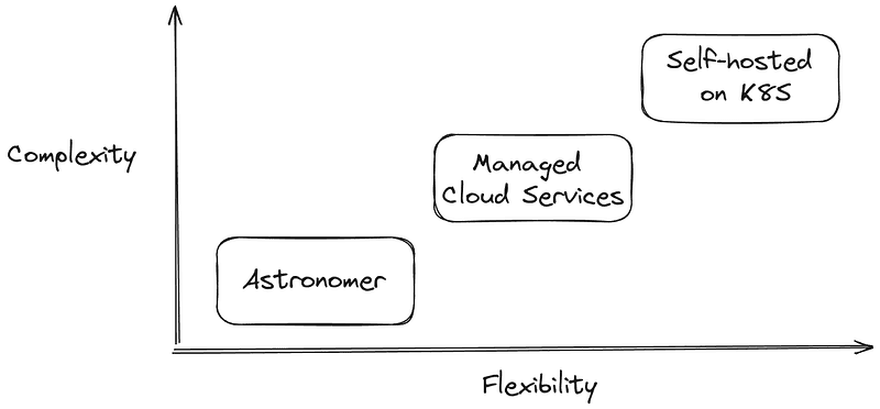 A simple diagram titled 'Airflow choices' illustrating the trade-off between complexity and flexibility for different Airflow deployment options. The x-axis represents flexibility, increasing from left to right, and the y-axis represents complexity, increasing from bottom to top. The diagram shows three options: 'Astronomer' positioned at the low complexity and low flexibility end, 'Managed Cloud Services' at a moderate level of both complexity and flexibility, and 'Self-hosted on K8s' at the high complexity and high flexibility end.
