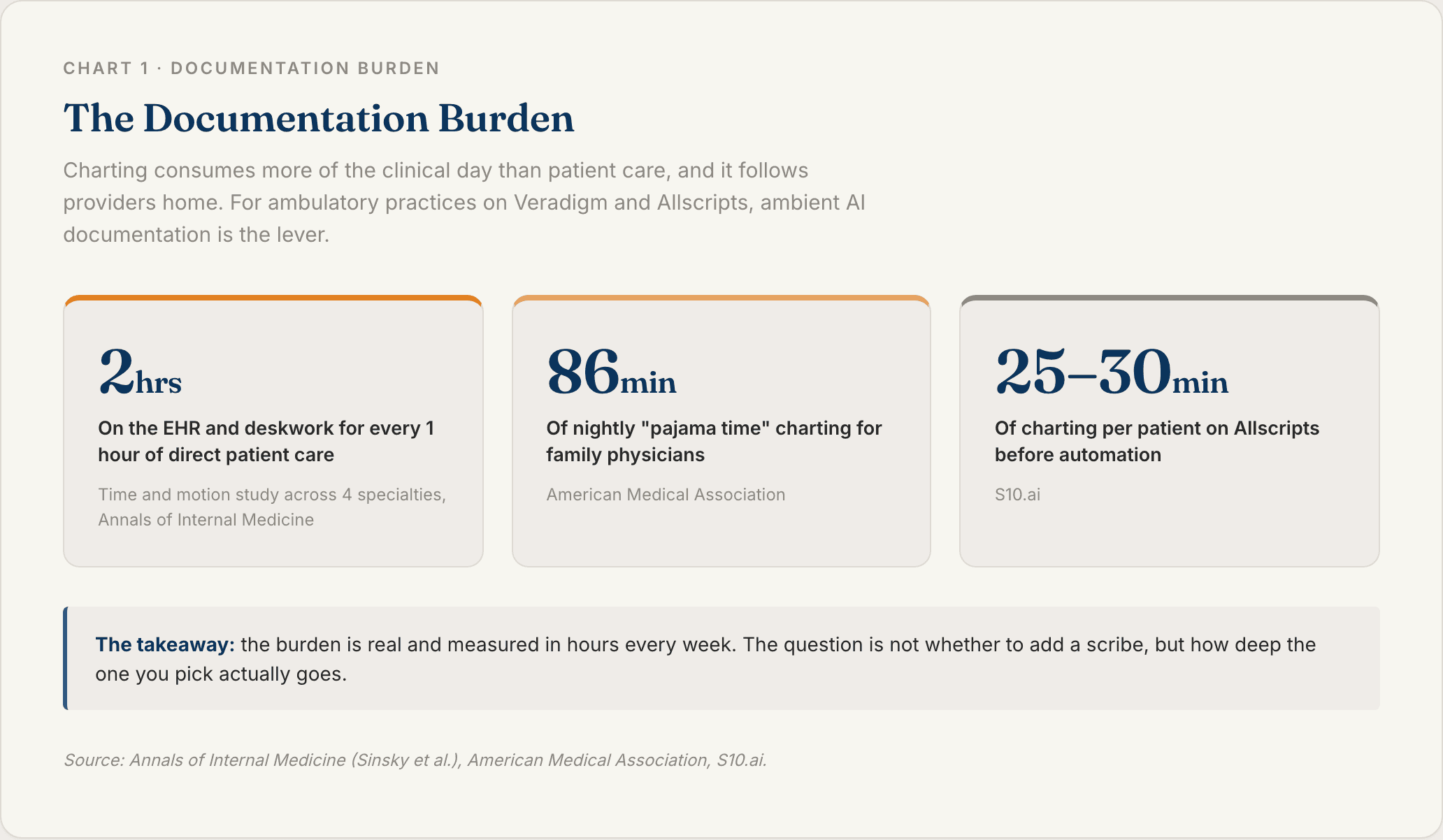 Chart 1: The Documentation Burden
