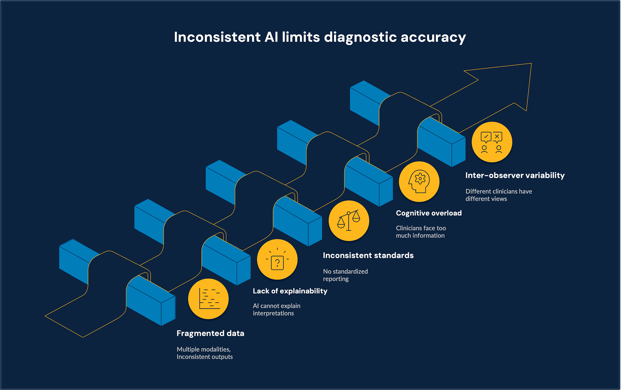 Diagram showing telecom customer journeys with AI-driven insights highlighting early churn signals and intervention points.