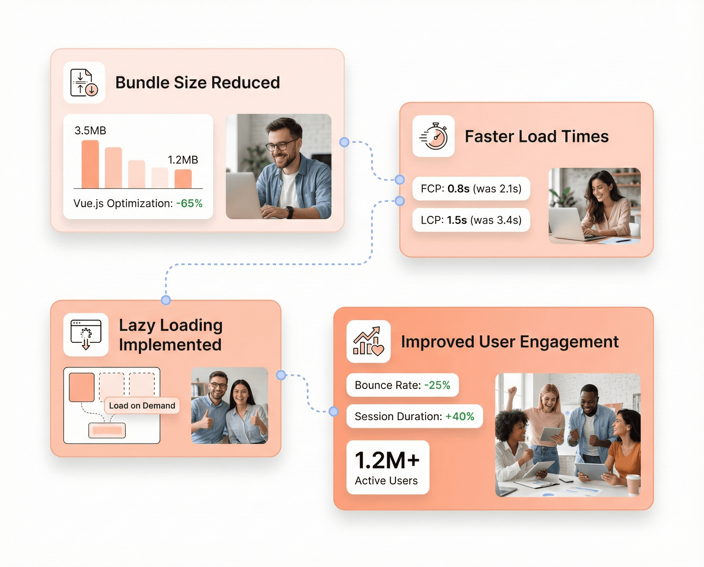 Vue.js performance optimization visual demonstrating bundle size reduction, lazy loading implementation, faster page load times, and improved user engagement.