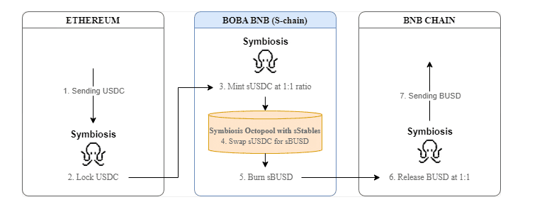 Cross-chain swap flow diagram showing USDC transfer through Symbiosis across Ethereum, Boba BNB, and BNB Chain