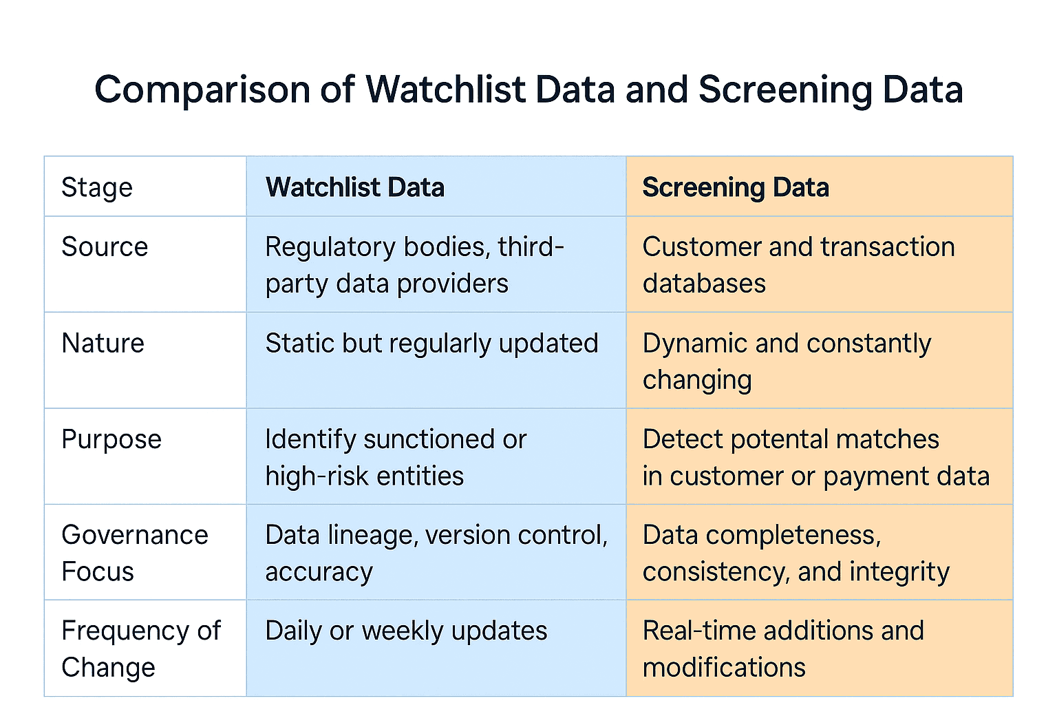 A comparison table showing the differences between watchlist data and screening data in AML. The table contrasts source, nature, purpose, governance focus, and frequency of change, using blue and orange columns to highlight how each type of data is sourced, maintained, updated, and used in compliance processes.