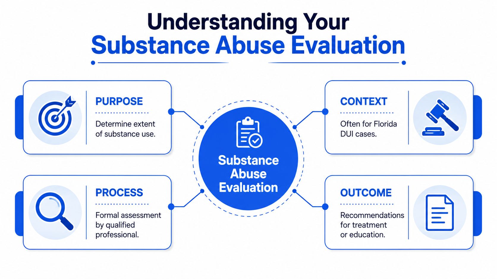 A diagram outlining the purpose, process, context, and outcome of a professional substance abuse evaluation.